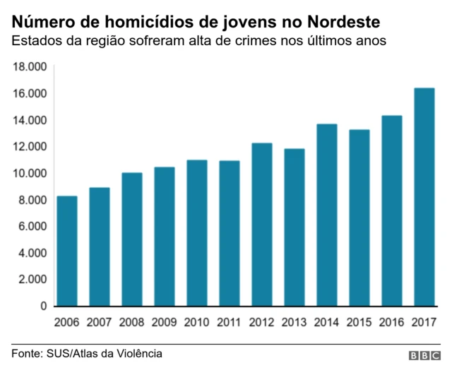 Evolução dos crimes contra jovens no Nordeste