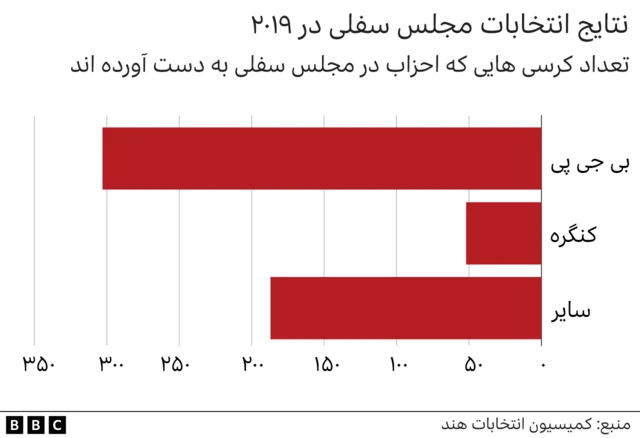 نمودارکه کرسی‌های لوک سبها را بر اساس حزب نشان می‌دهد
