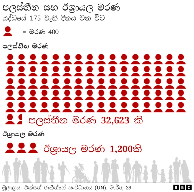 දැනට වසා දමා ඇති ඊජිප්තු දේශ සීමාවේ ගාසා තීරයට දකුණින් පිහිටා ඇති රෆාහි ගොඩබිම් මෙහෙයුමක් දියත් කරන බවට ඊශ්‍රායලය සති ගණනාවක් තිස්සේ තර්ජනය කර ඇත. මෙම ප්‍රදේශය මිලියන 1.5කට අධික පලස්තීන වැසියන්ගේ නවාතැනක් බවට පත්ව ඇති අතර ඔවුන්ගෙන් බහුතරයක් ගාසා තීරයේ වෙනත් ප්‍රදේශවල අවතැන් වී පැමිණි අය වෙති.