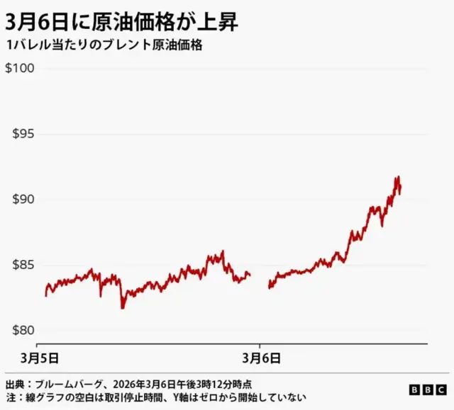 3月5日から3月6日にかけて、1バレル当たりのブレント原油価格（米ドル）が上昇している様子を示した線グラフ。3月5日には80～85ドルの間だった価格が、6日の取引終了時には90ドル以上に達している。出典はブルームバーグ、英国時間2026年3月6日午後3時12分時点のデータを使用。