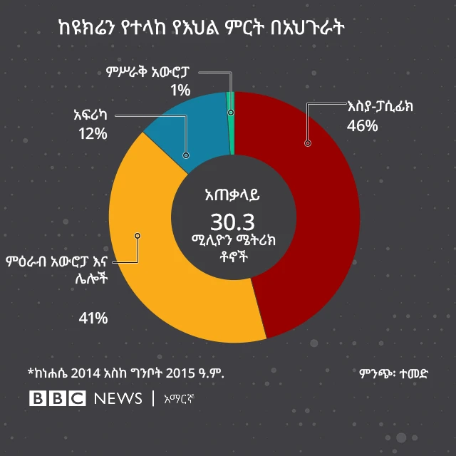 ከዩክሬን የተላከ የምግብ ምርት 