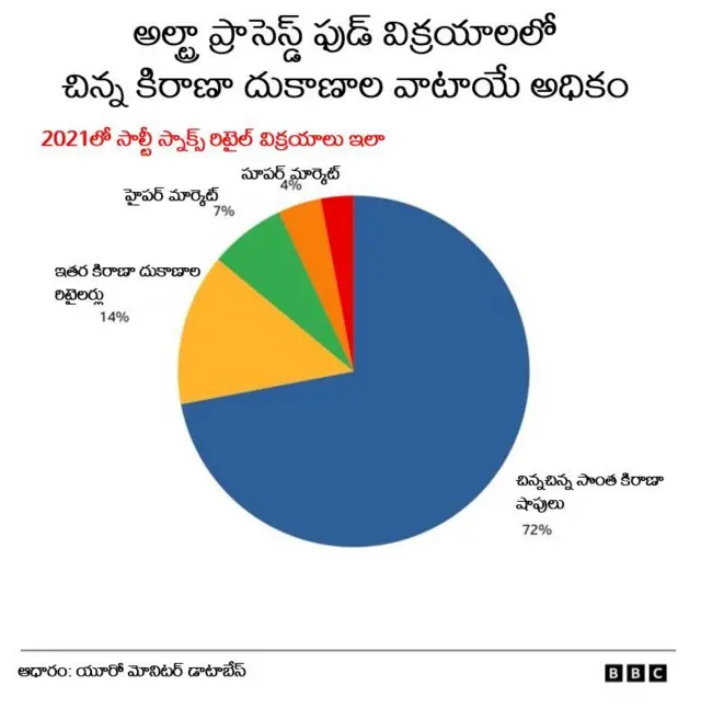 అల్ట్రా ప్రాసెస్డ్ ఫుడ్