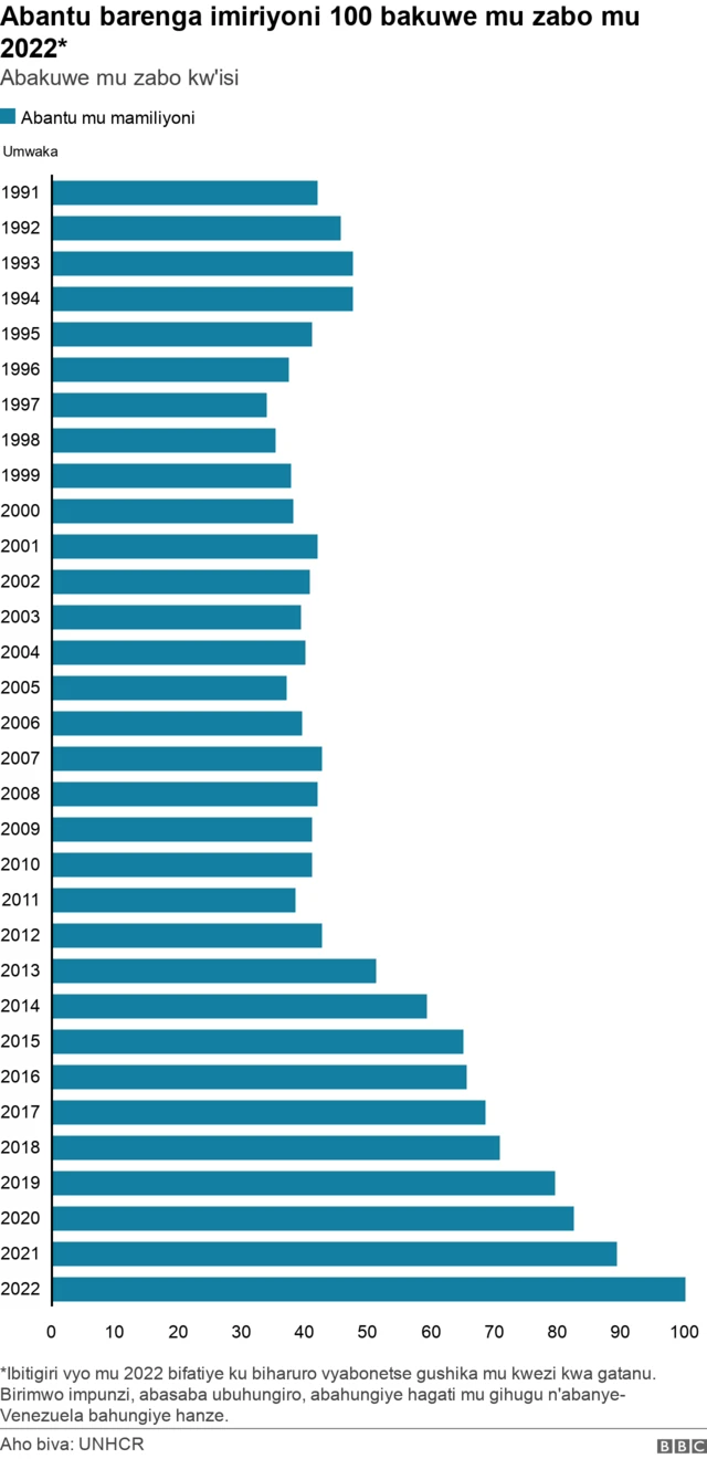Abantu miliyoni ijana bavanywe mu byabo n'intambara