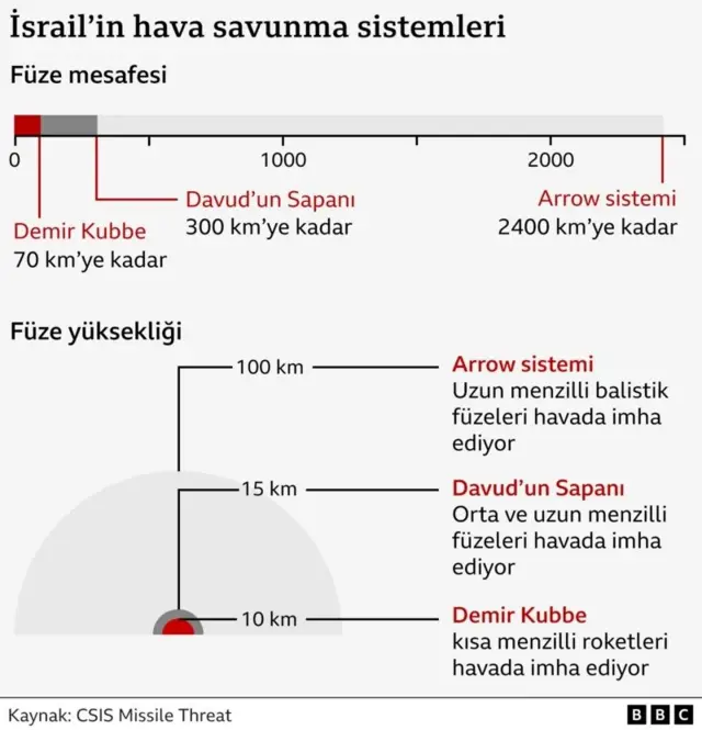 İsrail'in savunma sistemi