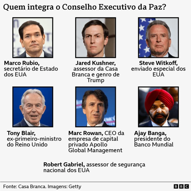 Gráfico do Conselho da Paz, intitulado “Quem integra o conselho executivo da Paz?”, mostra uma grade com os nomes dos membros e seus cargos. No topo está Marco Rubio, secretário de Estado dos EUA; Jared Kushner, assessor da Casa Branca e genro de Trump; e Steve Witkoff, enviado especial dos EUA.
Na linha inferior estão Tony Blair, ex-primeiro-ministro do Reino Unido; Marc Rowan, CEO da empresa de capital privado Apollo Global Management; e Ajay Banga, presidente do Banco Mundial.
Um último nome aparece abaixo da grade: Robert Gabriel, assessor de segurança nacional dos EUA.
Fonte: Casa Branca.