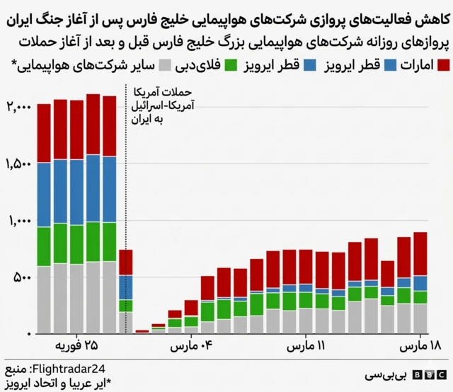 نمودار پروازها