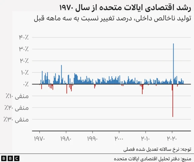 نمودار رشد اقتصادی آمریکا در دهه هفتاد