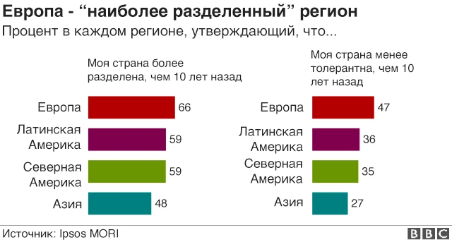 График настроений людей в мире по поводу разделенности их стран