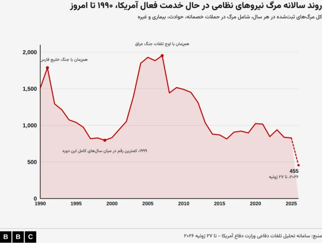 نمودار آمار مرگ سالانه نظامیان آمریکا از سال ۱۹۹۰