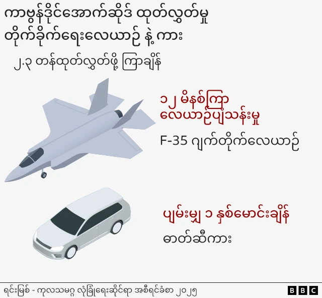 တိုက်လေယာဉ်နဲ့ ဓာတ်ဆီကားကြား ကာဗွန်ထုတ်လွှတ်မှု နှိုင်းယှဉ်ချက် 