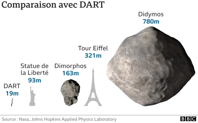 Graphique Comparaison avec DART