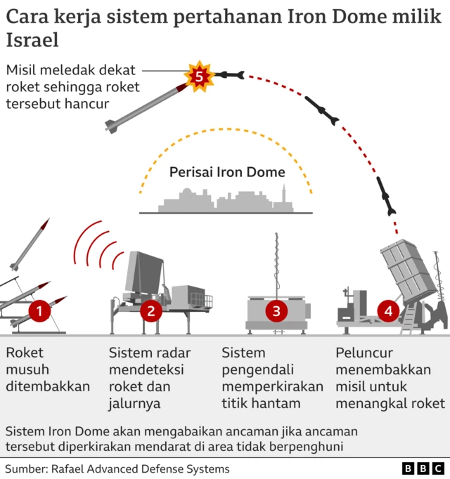 Grafik yang menunjukkan cara kerja Kubah Besi