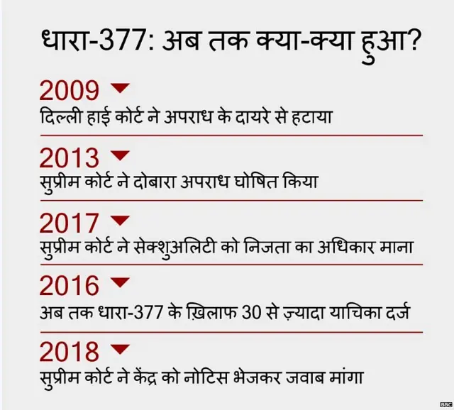 समलैंगिकता, गे, लेस्बियन, बाइसेक्शुअल, धारा-377