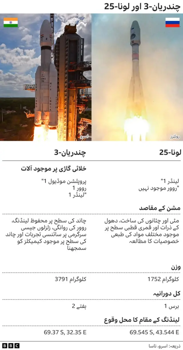 لونا-25 اور چندریان-3