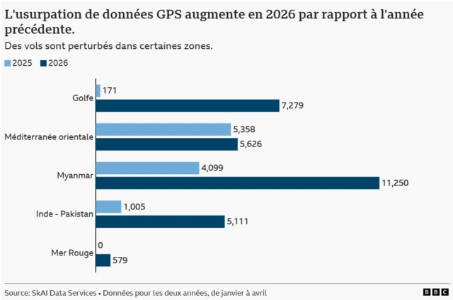 Graphique d'usurpation des données GPS