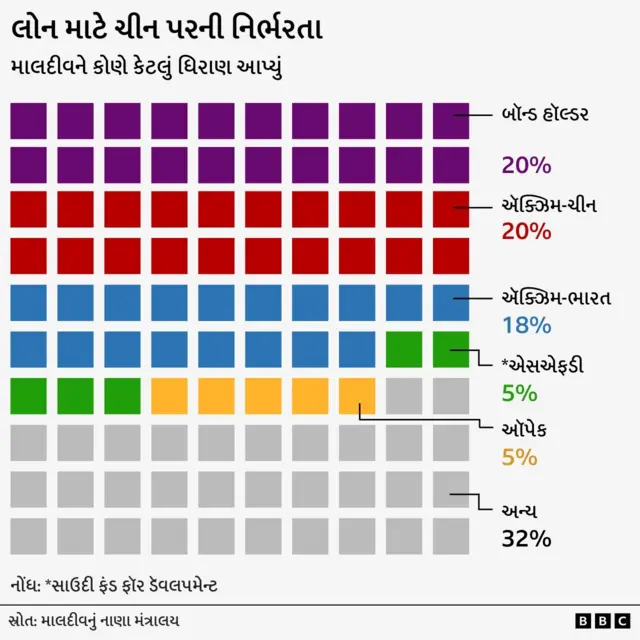 માલદીવ, ભારત, વિદેશનીતિ, નરેન્દ્ર મોદી, બીબીસી ગુજરાતી