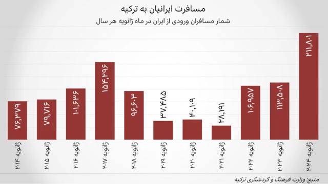 نمودار شمار گردشگران ایرانی در ترکیه در ماه ژانویه هر سال از ۲۰۱۴ تا ۲۰۲۴
