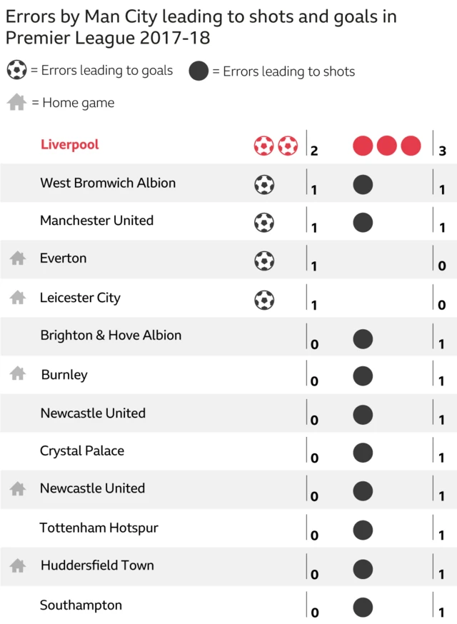 Liverpool forced more errors from Manchester City than any other side in the Premier League last season