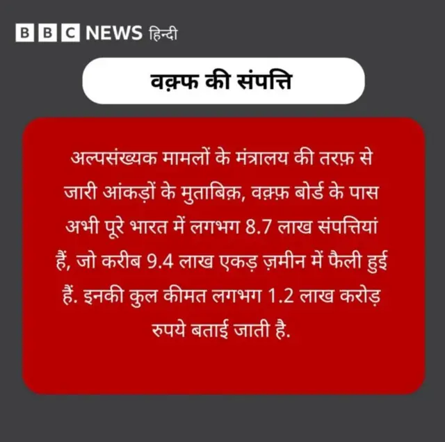 वक़्फ़ की संपत्ति का ग्राफ़िक्स