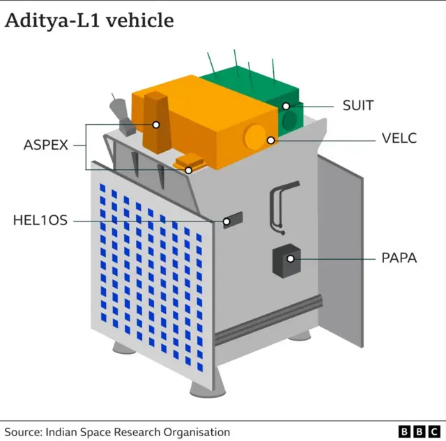 சூரியன், ஆதித்யா-எல்1, இஸ்ரோ