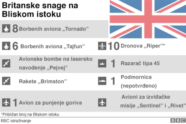 Britanske snage - grafika