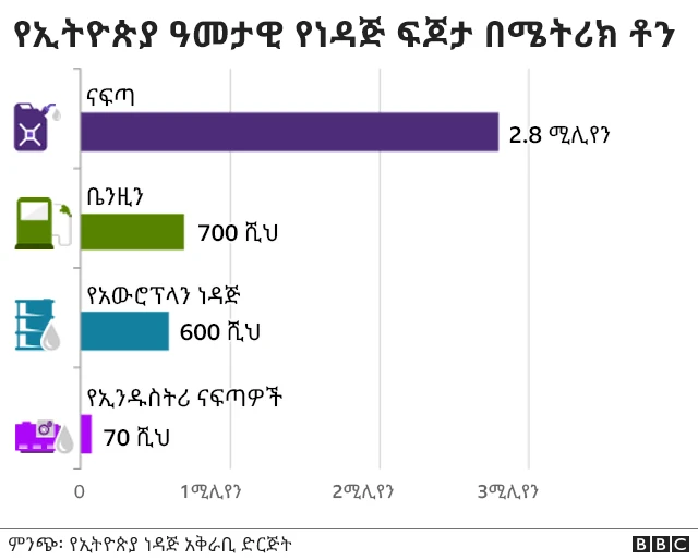 የኢትዮጵያ ነዳጅ ፍጆታ
