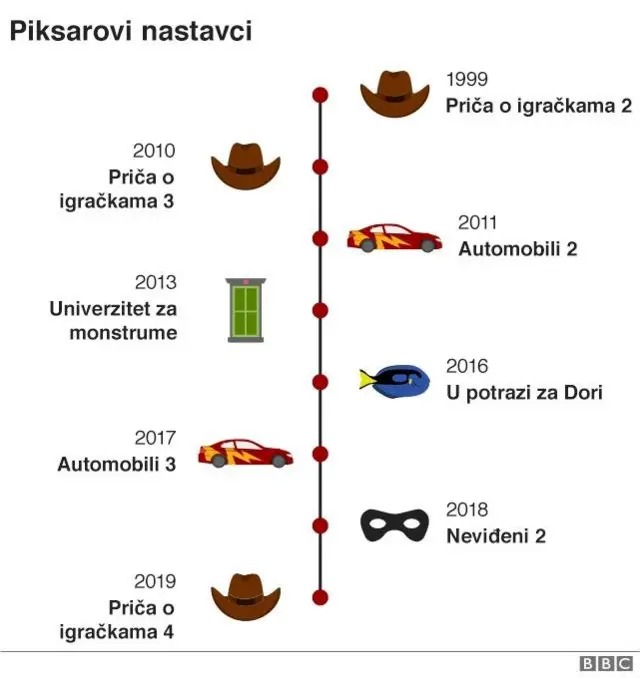 Svi Piksarovi nastavci