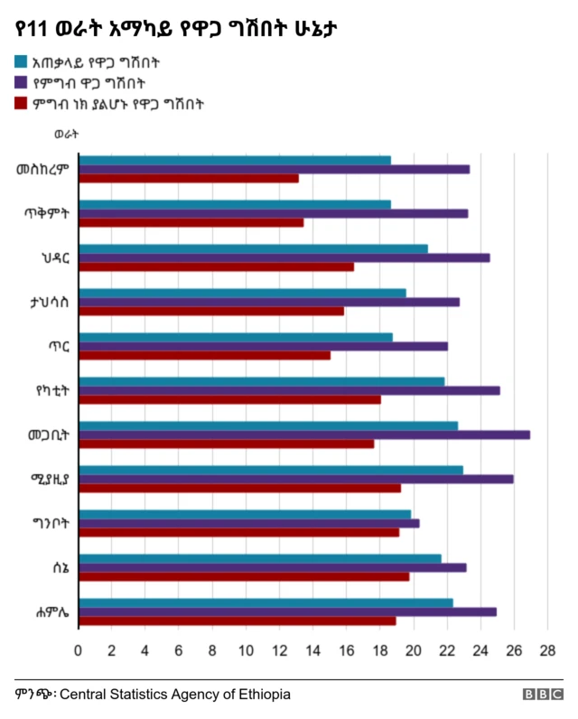 የዋጋ ግሽበት ሁኔታ