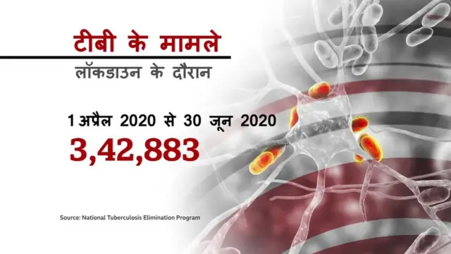 कोरोना से बढ़ा 'साइलेंट किलर' टीबी का ख़तरा