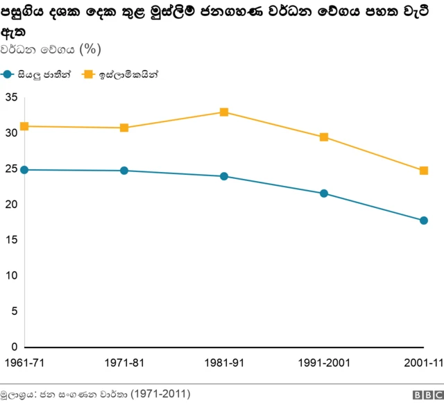 Chart on rate of growth of populations