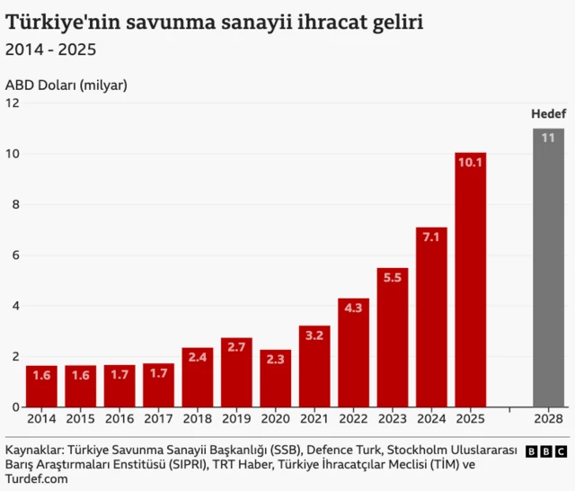 Savunma ihracatından elde edilen geliri gösteren bir tablo. 2025'te gelirin 10 milyar dolar olduğu, bunun 2028'e kadar 11 milyar dolara çıkmasının hedeflendiği belirtiliyor.