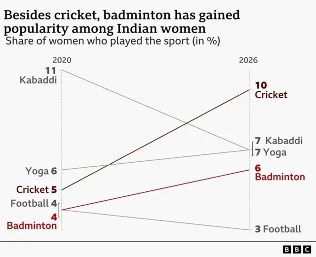 کرکٹ کے علاوہ بیڈمنٹن خواتین میں بہت مقبول ہوا