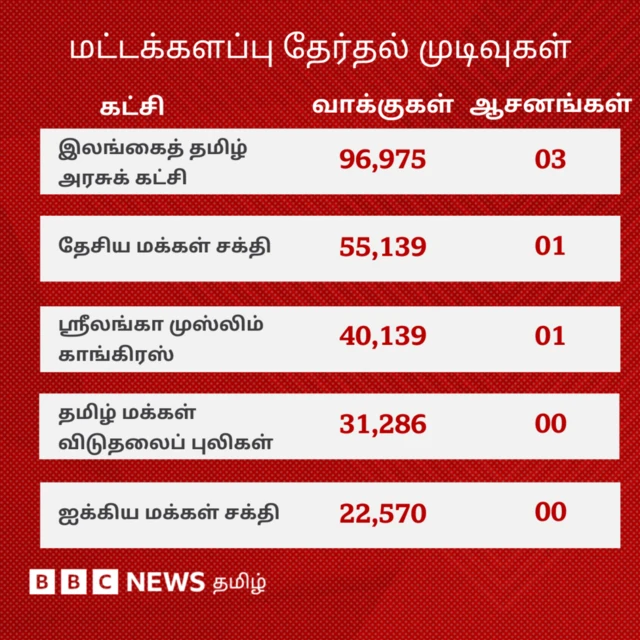 இலங்கை நாடாளுமன்ற தேர்தல்: அநுர குமார தமிழர் பகுதிகளை கைப்பற்றியது எப்படி?