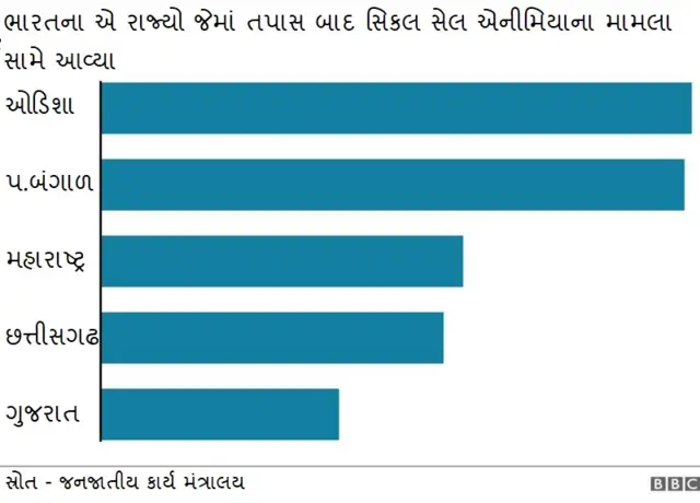 સિકલ સેલ 