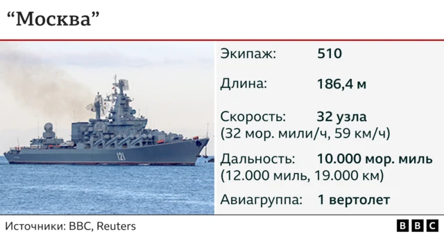 Ракетный крейсер "Москва"