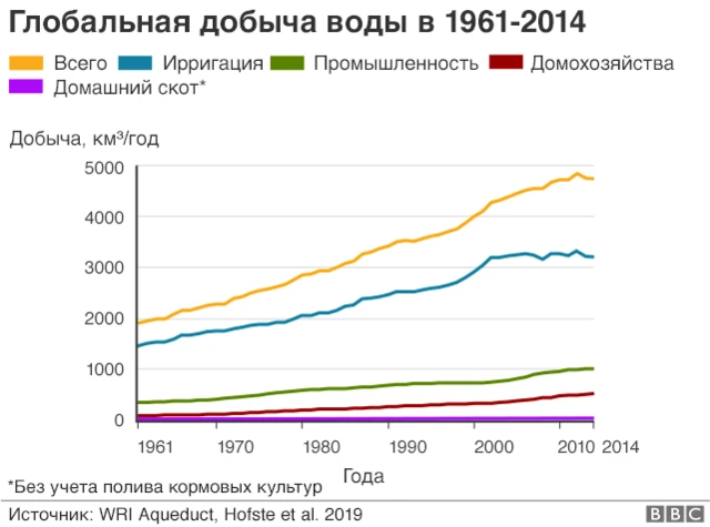 График роста глобальной добычи воды