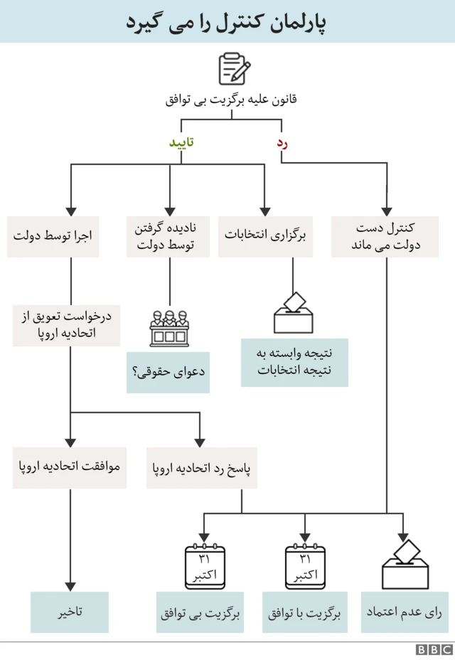 نمودار کنترل پارلمان