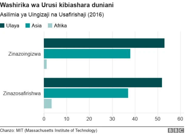 WASHIRIKI WA BIASHARA URUSI