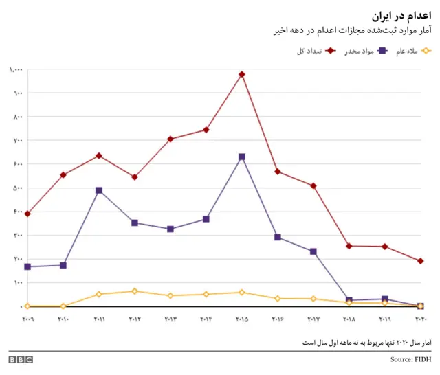 اعدام در ایران