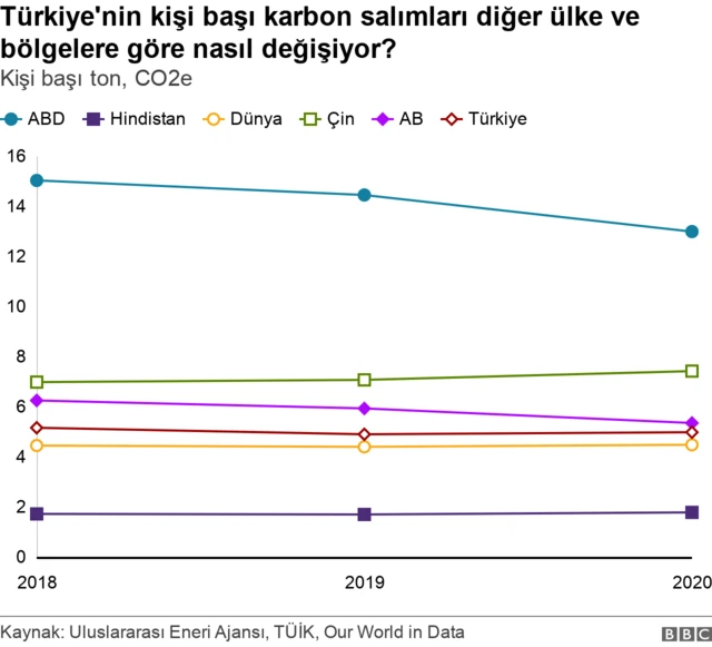 kişi başı karbon salımları