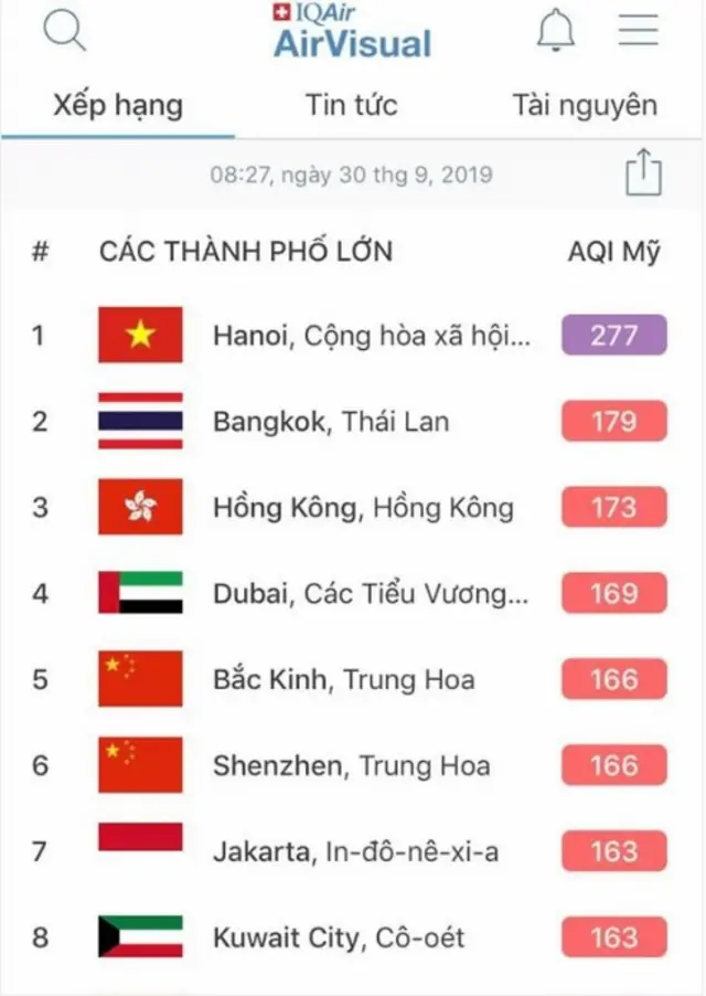 Hà Nội đứng đầu bảng xếp hạng chất lượng không khí xấu nhất thế giới của IQAir Visual hôm 30/9