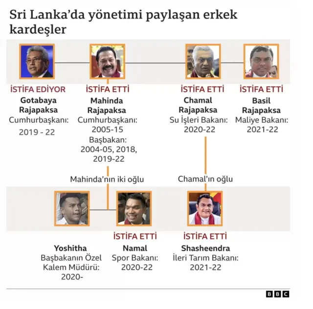 sri lanka aile ağacı