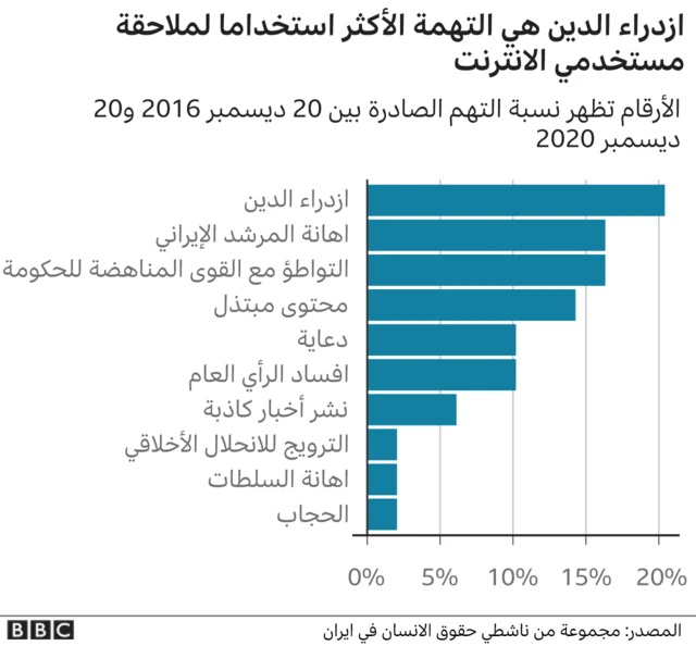 جرائم الانترنت في إيران