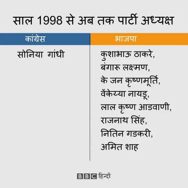कांग्रेस, बीजेपी अध्यक्ष