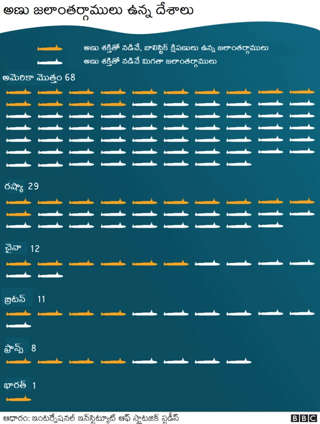 జలాంతర్గాములు