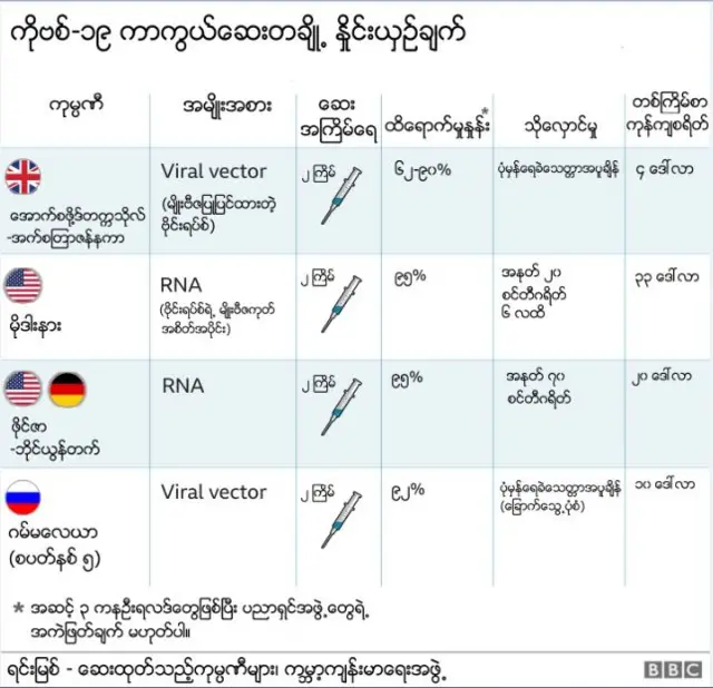 နိုင်ငံတချို့မှာ စတင်ထိုးနှံနေပြီဖြစ်တဲ့ ကာကွယ်ဆေးတွေနဲ့ ထပ်ထွက်လာမယ့် ကိုဗစ်ကာကွယ်ဆေးတွေ