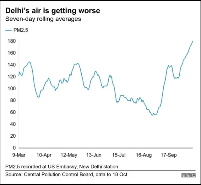 దిల్లీలో వాయు కాలుష్యం