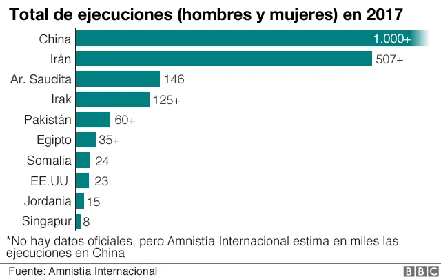 Total de ejecuciones (hombres y mujeres) en 2017