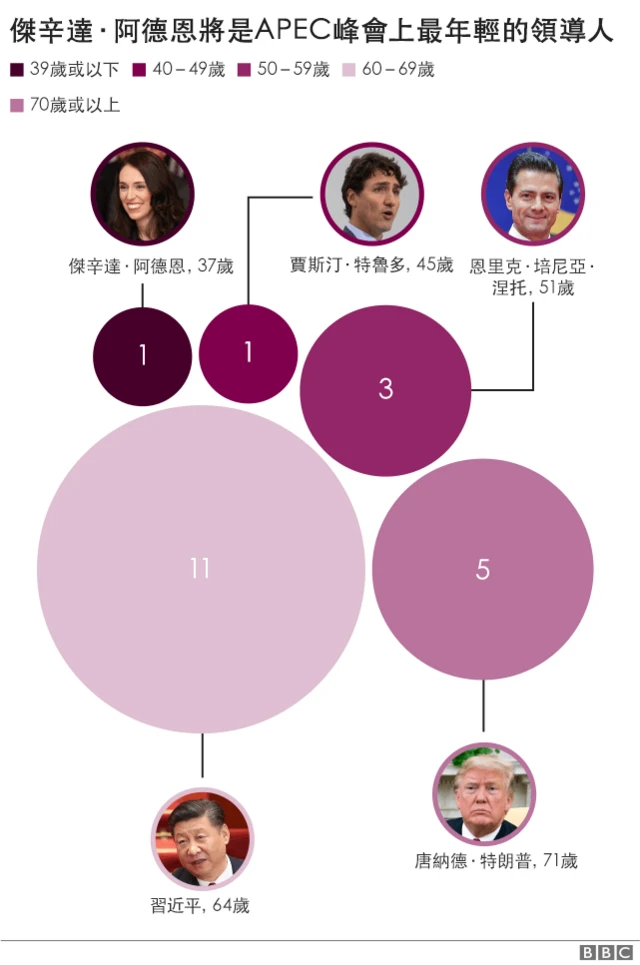 有关APEC峰会领导人年龄的图表