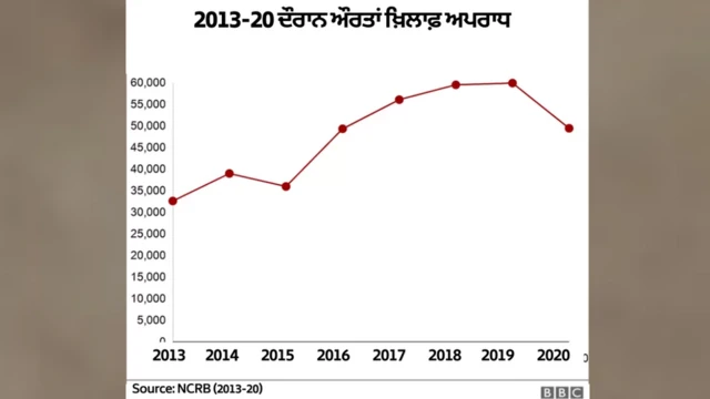 ਯੂਪੀ ਵਿੱਚ ਔਰਤਾਂ ਖਿਲਾਫ਼ ਅਪਰਾਧ ਦੇ ਅੰਕੜੇ